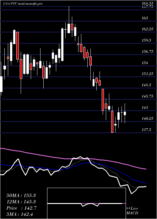  Daily chart PtcInc