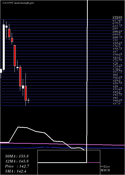  monthly chart PtcInc