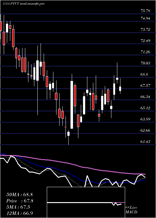  Daily chart PtcTherapeutics