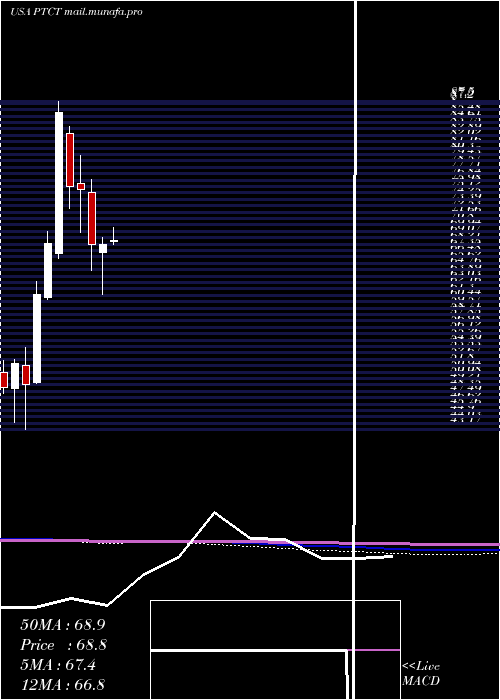  monthly chart PtcTherapeutics