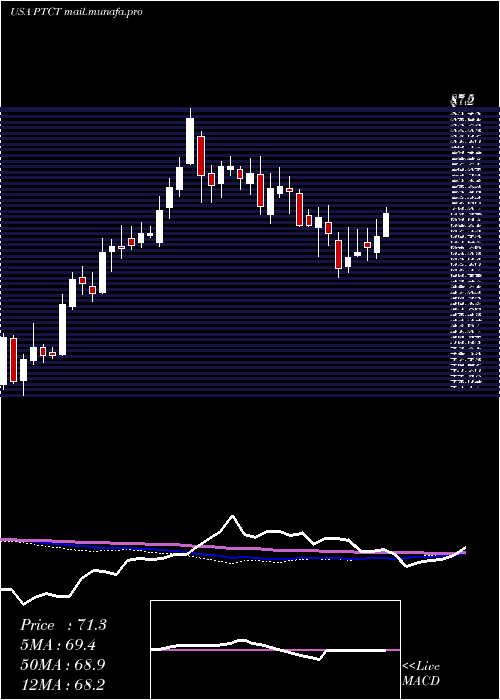  weekly chart PtcTherapeutics