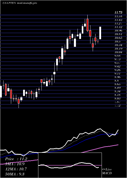  Daily chart PattersonUti