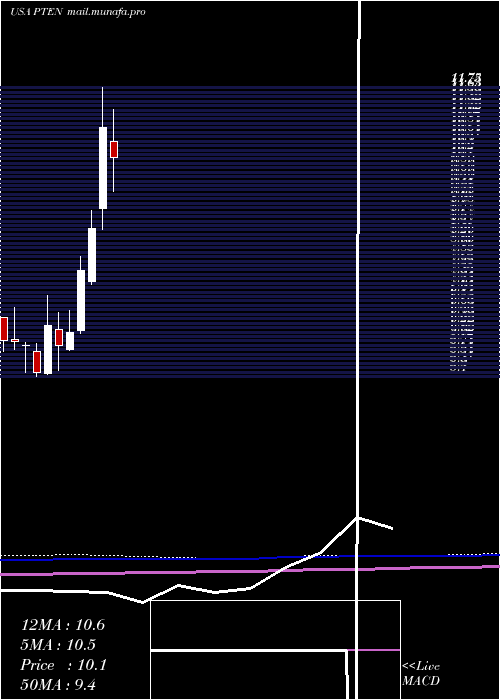  monthly chart PattersonUti