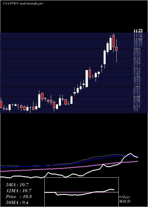  weekly chart PattersonUti