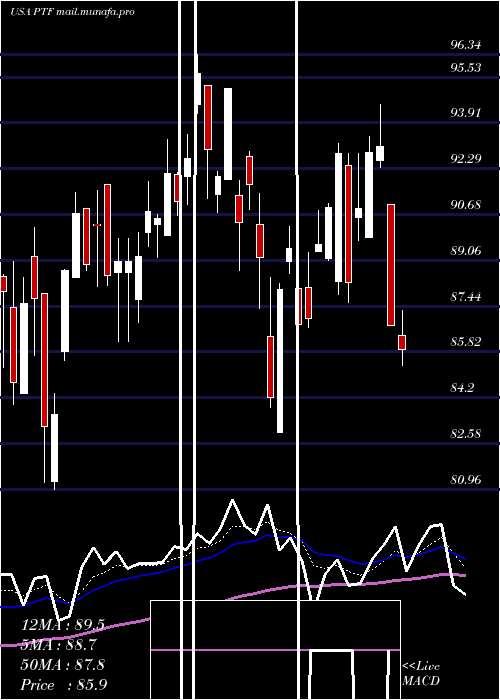  Daily chart InvescoDwa