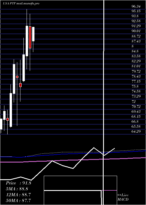 monthly chart InvescoDwa