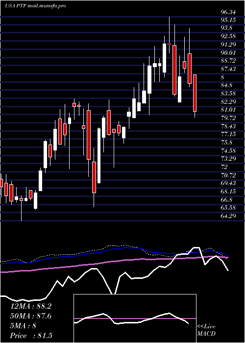  weekly chart InvescoDwa