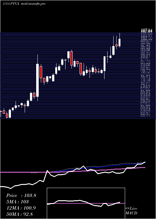  weekly chart ProtagonistTherapeutics