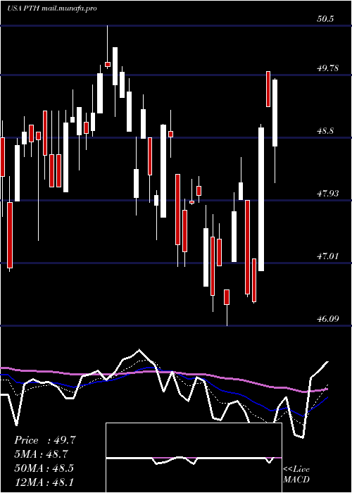  Daily chart InvescoDwa