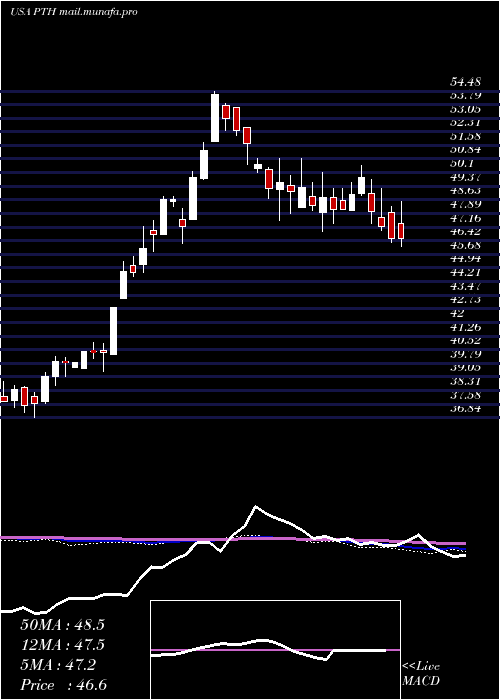  weekly chart InvescoDwa