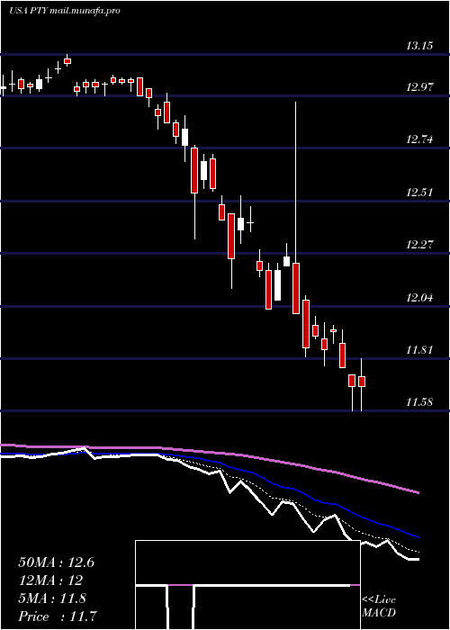  Daily chart PimcoCorporate