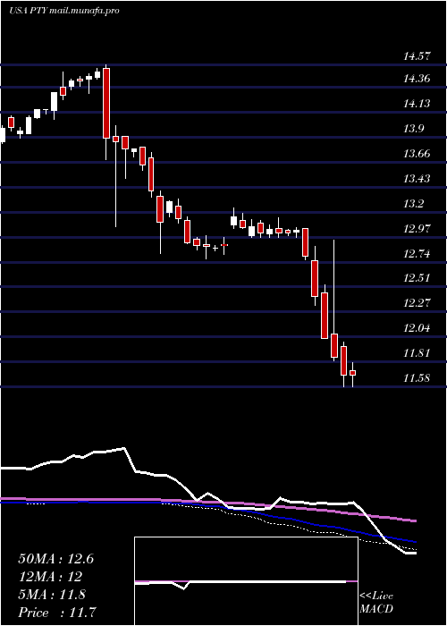  weekly chart PimcoCorporate