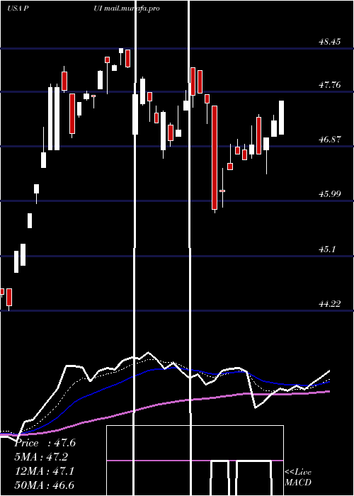  Daily chart InvescoDwa