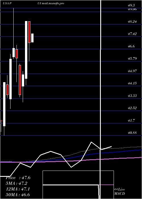  monthly chart InvescoDwa