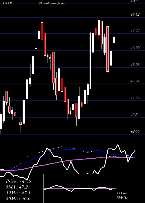  weekly chart InvescoDwa