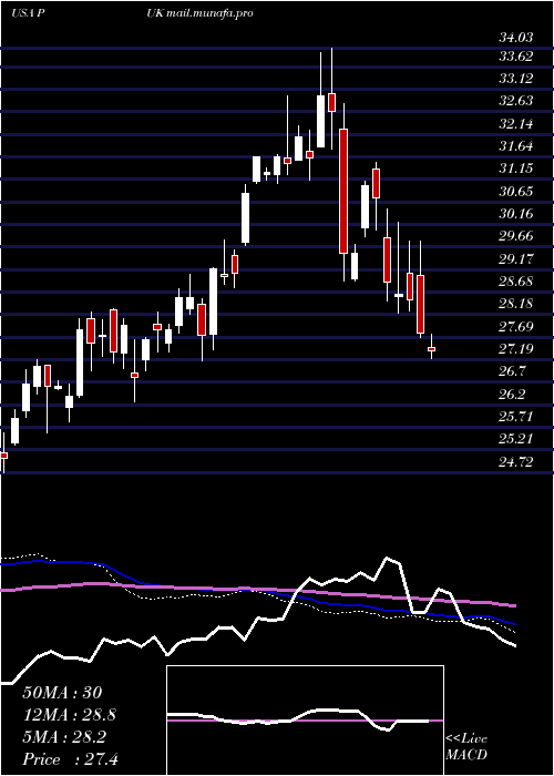  weekly chart PrudentialPublic