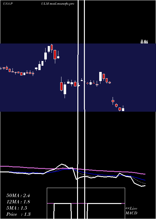  Daily chart PulmatrixInc