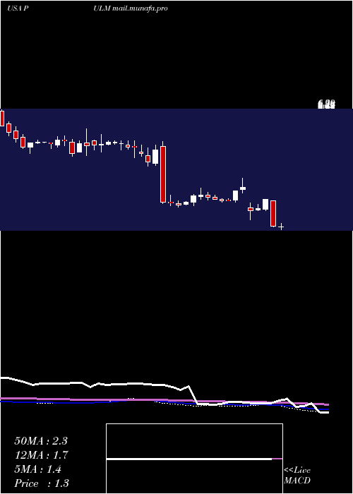  weekly chart PulmatrixInc