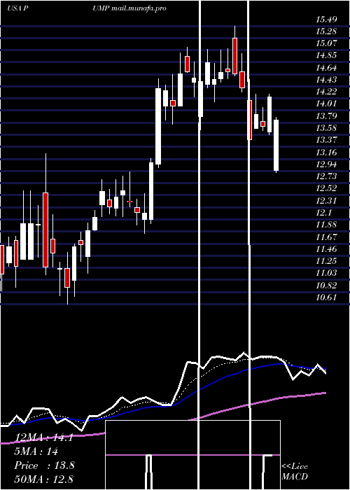  Daily chart PropetroHolding