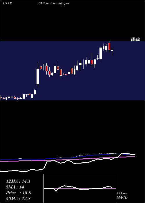  weekly chart PropetroHolding