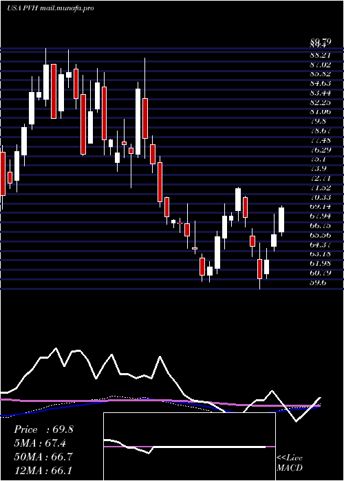  weekly chart PvhCorp