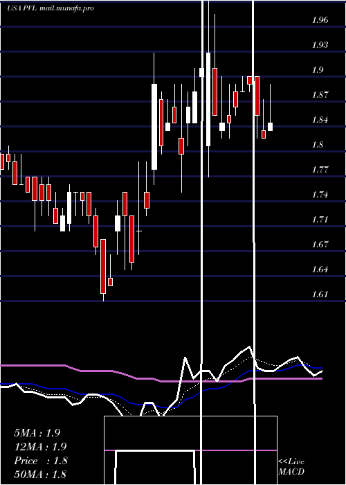  Daily chart PermianvilleRoyalty