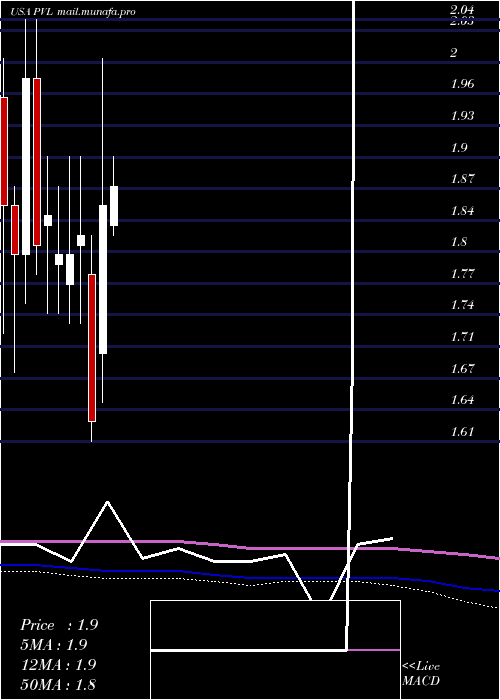 monthly chart PermianvilleRoyalty