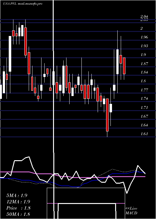  weekly chart PermianvilleRoyalty