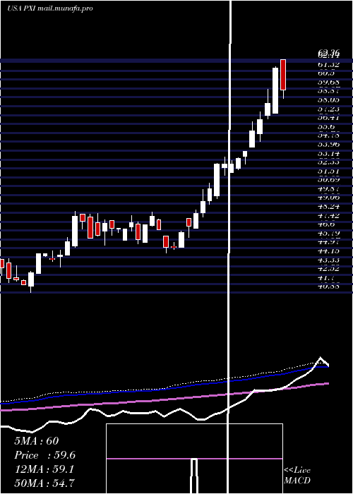  weekly chart InvescoDwa