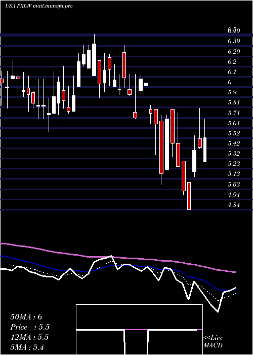  Daily chart PixelworksInc