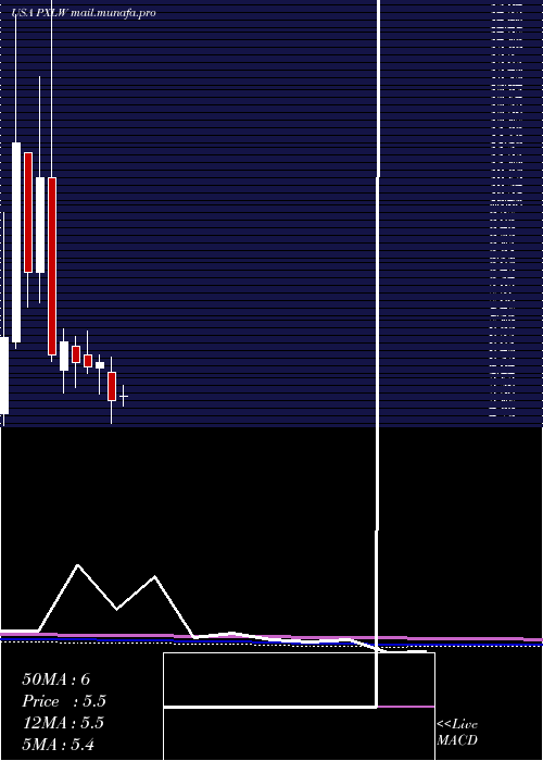  monthly chart PixelworksInc