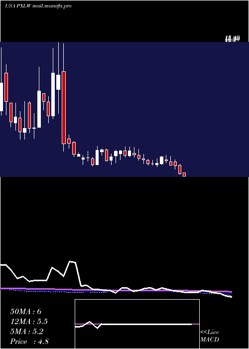  weekly chart PixelworksInc