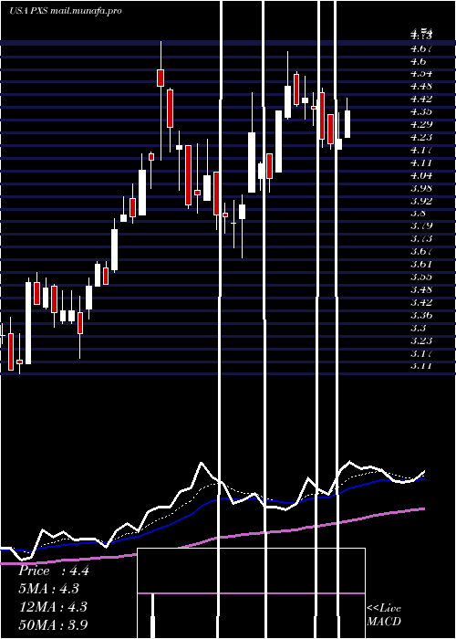  Daily chart PyxisTankers
