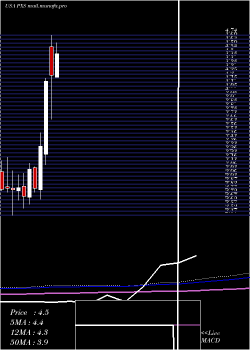 monthly chart PyxisTankers