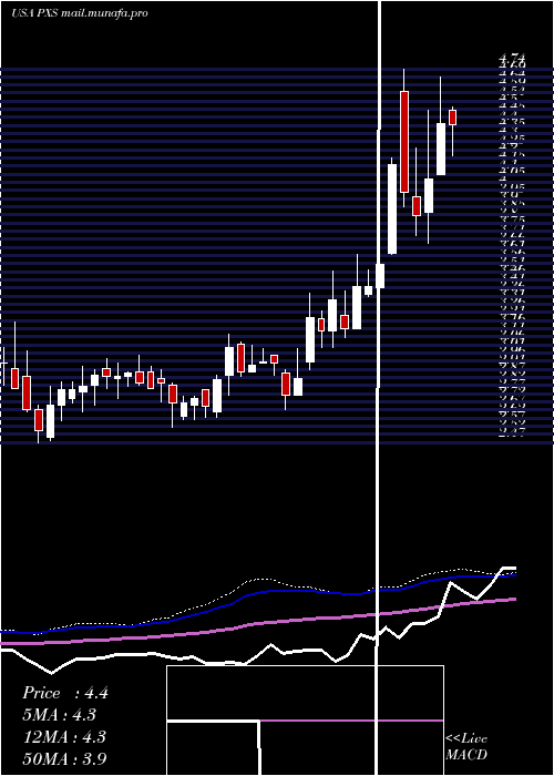  weekly chart PyxisTankers