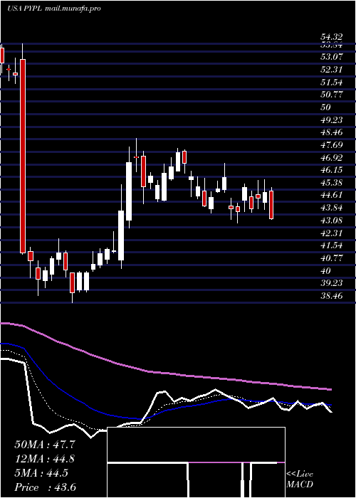  Daily chart PaypalHoldings