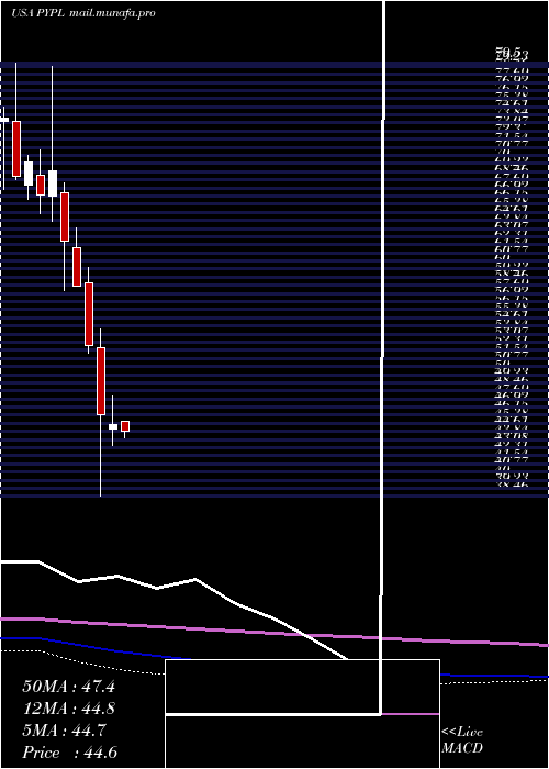  monthly chart PaypalHoldings