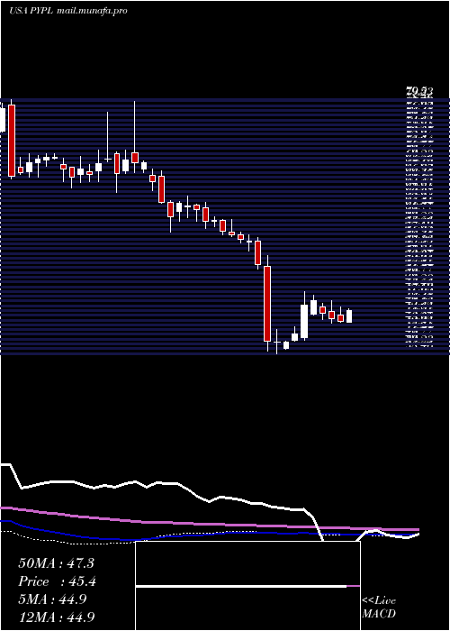  weekly chart PaypalHoldings
