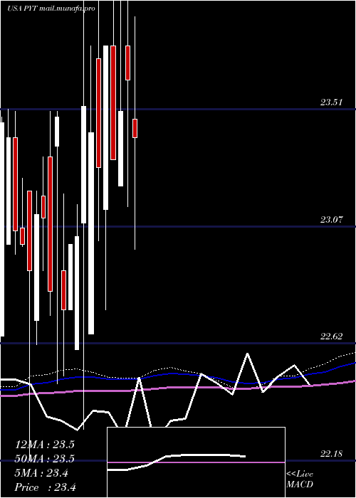  monthly chart PplusTrust