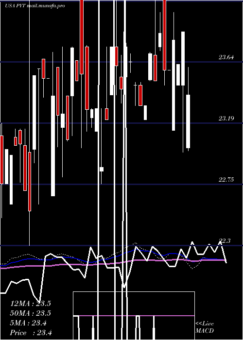  weekly chart PplusTrust