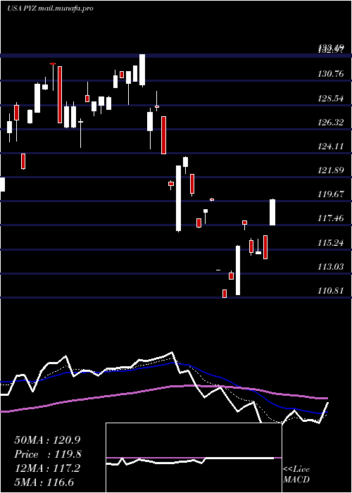  Daily chart InvescoDwa