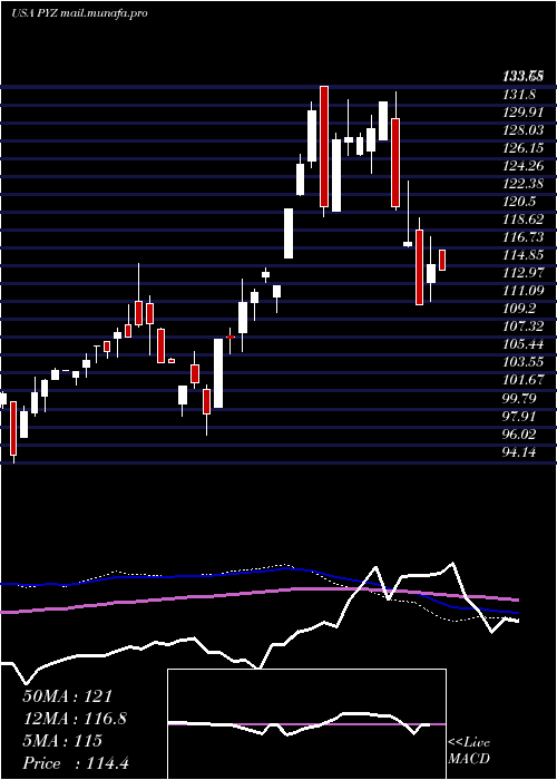  weekly chart InvescoDwa