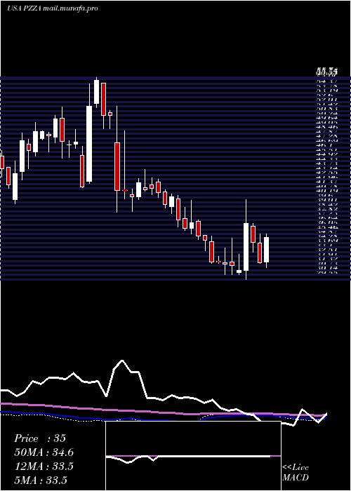  weekly chart PapaJohn