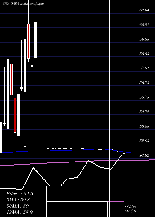  monthly chart FirstTrust