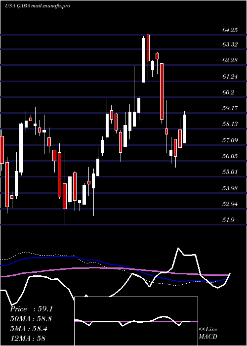  weekly chart FirstTrust