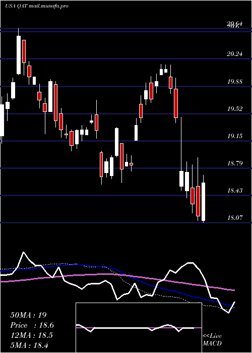  weekly chart IsharesMsci