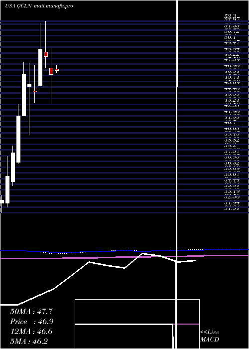 monthly chart FirstTrust