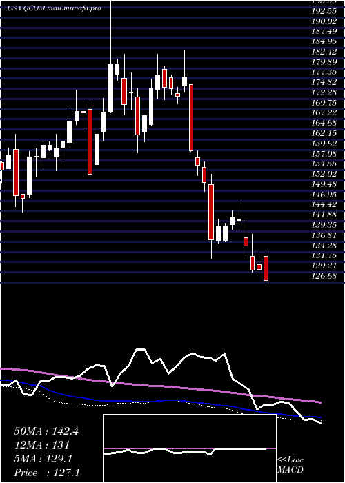  weekly chart QualcommIncorporated