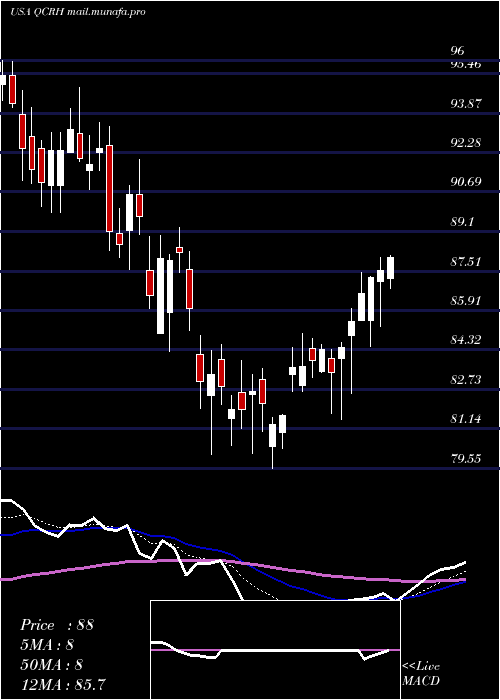  Daily chart QcrHoldings