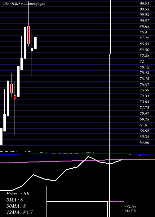  monthly chart QcrHoldings